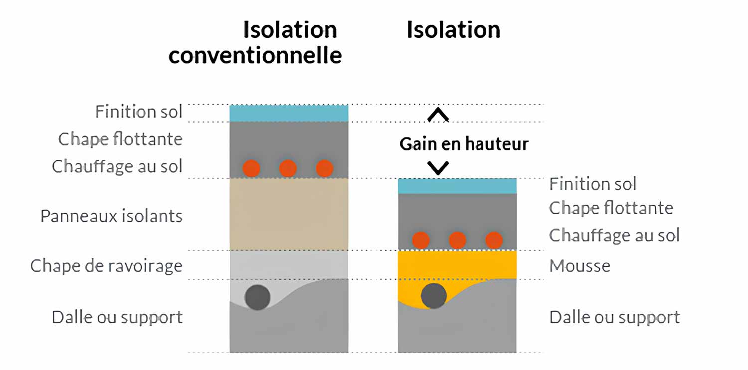 Schéma explicatif d'une isolation de sol